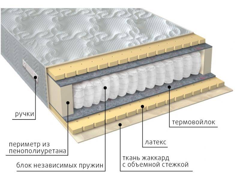 матрас мульти латекс в Нижнем Новгороде