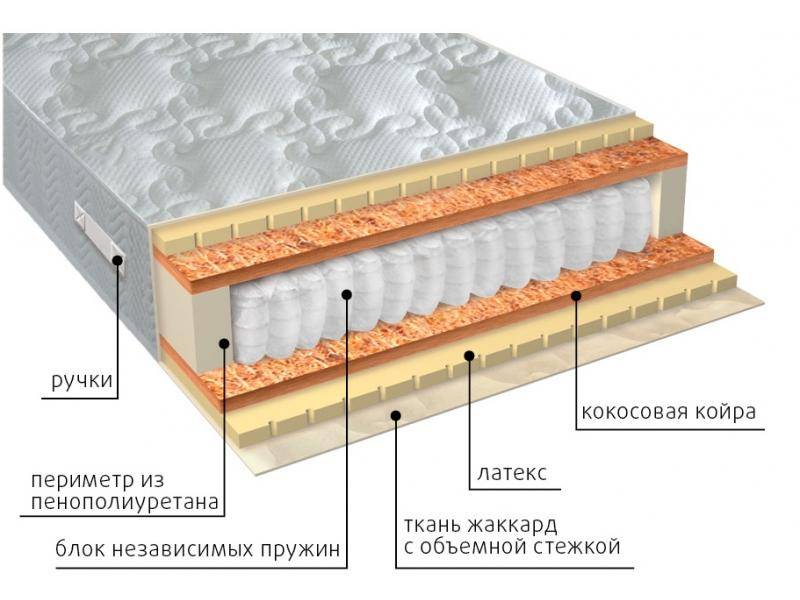 матрас мульти латекс плюс в Нижнем Новгороде