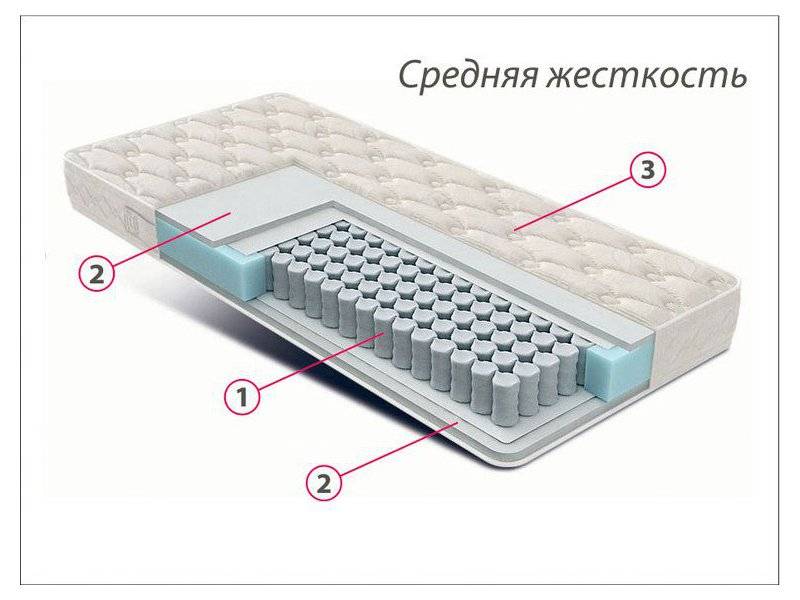 матрас стандарт струттофайбер средней жесткости в Нижнем Новгороде